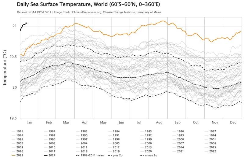 This page shows daily sea surface temperature estimates from NOAA OISST v2.1 photo copyright climatereanalyzer.org taken at Ocean Cruising Club and featuring the Environment class
