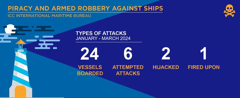 2024 Jan-Mar IMB Piracy and Armed Robbery - photo © ICC International Maritime Bureau
