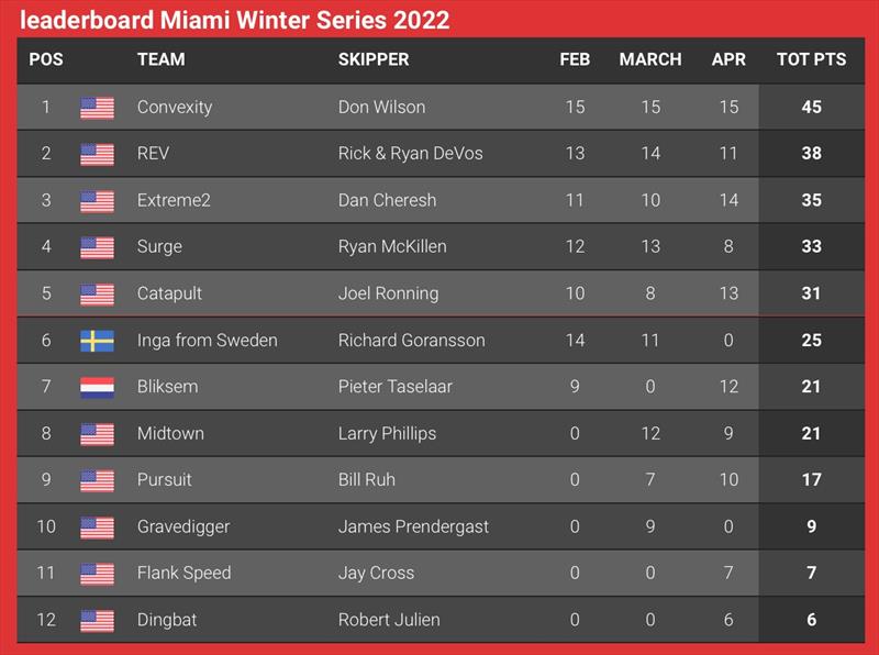 Result of the 2022 Miami Winter Series photo copyright M32 Class taken at 