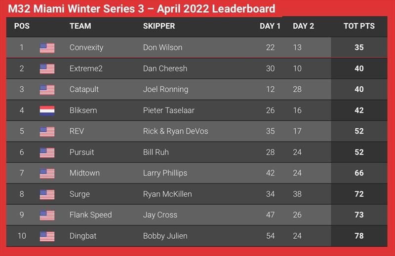 Result of the last event of the 2022 Miami Winter Series photo copyright M32 Class taken at 