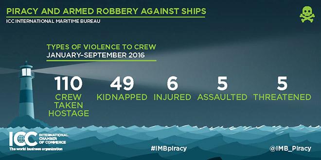 2016 Q3 IMB Piracy Report © @IMB_Piracy