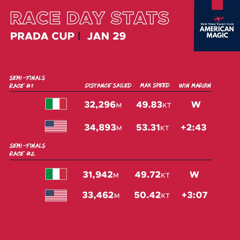 PRADA Cup Semi-Final Day 1 Stats - photo © COR36 / Studio Borlenghi