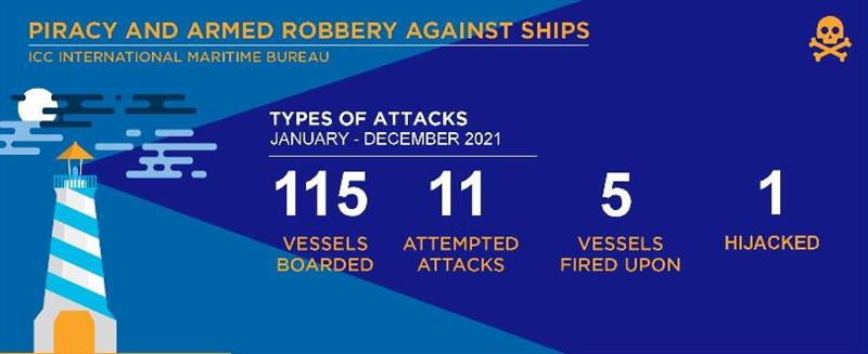 2021 Annual IMB Piracy Report  photo copyright ICC International Maritime Bureau taken at  and featuring the Environment class