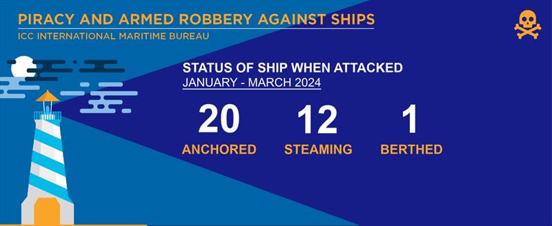 2024 Jan-Mar IMB Piracy and Armed Robbery photo copyright ICC International Maritime Bureau taken at  and featuring the Environment class