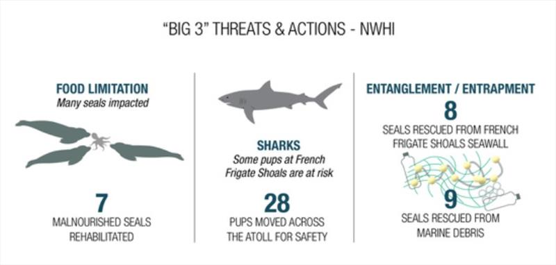 Threats and actions photo copyright NOAA Fisheries taken at 