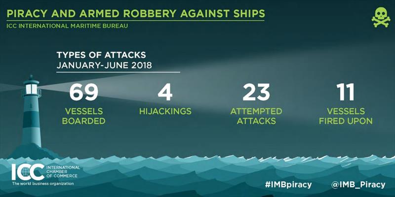 Q2 IMB Piracy Report infographics - photo © ICC International Maritime Bureau
