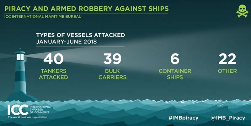 Q2 IMB Piracy Report infographics photo copyright ICC International Maritime Bureau taken at 