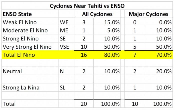 Impact of ENSO on Cyclones photo copyright Price and Gail (Benny) Powell taken at 