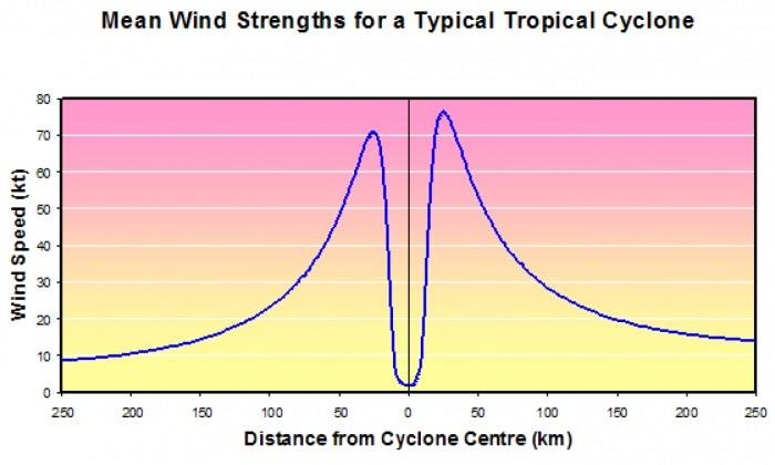 Wind strength for a typical Tropical Cyclone photo copyright Price and Gail (Benny) Powell taken at 