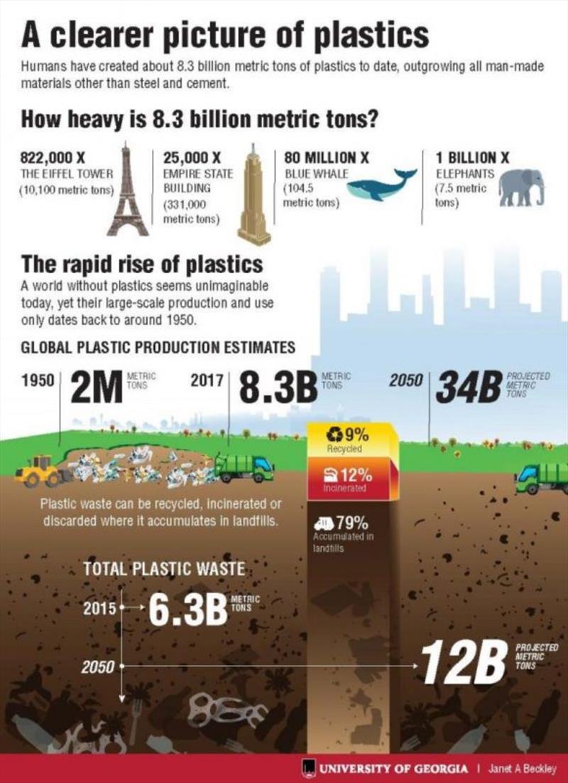 Microplastic pollution info-graphic photo copyright University of Georgia taken at 