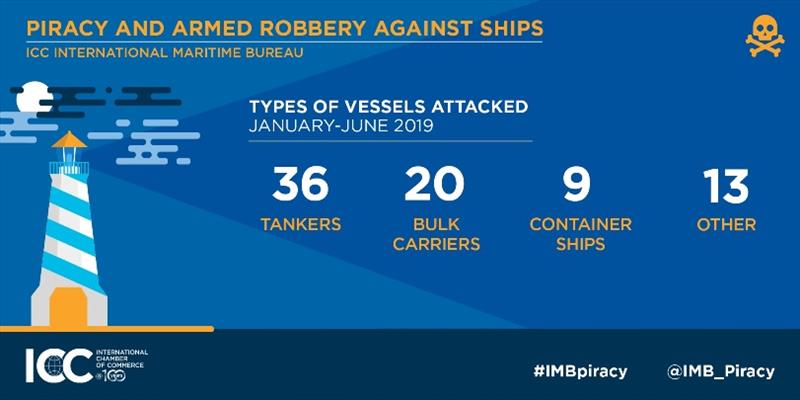 2019 Q2 IMB Piracy Report photo copyright International Maritime Bureau taken at 