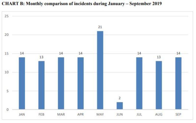 Monthly comparison of incidents during January-September 2019 photo copyright ICC International Maritime Bureau taken at 