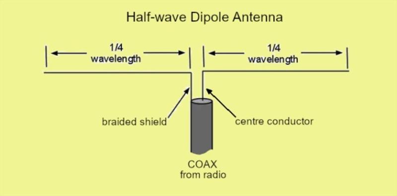 Dipole Antenna - photo © Barb Peck & Bjarne Hansen