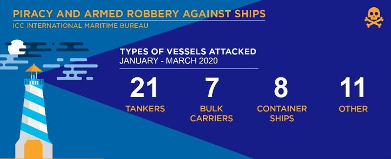 2020 Q1 IMB Piracy Report - photo © ICC International Maritime Bureau