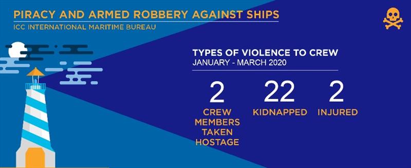 2020 Q1 IMB Piracy Report photo copyright ICC International Maritime Bureau taken at 