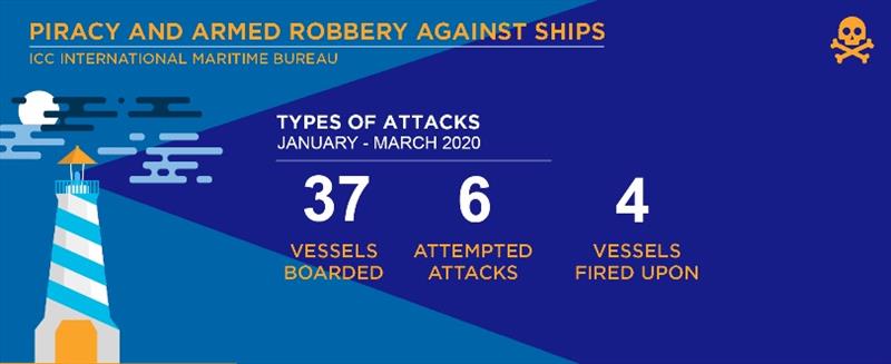 2020 Q1 IMB Piracy Report - photo © ICC International Maritime Bureau