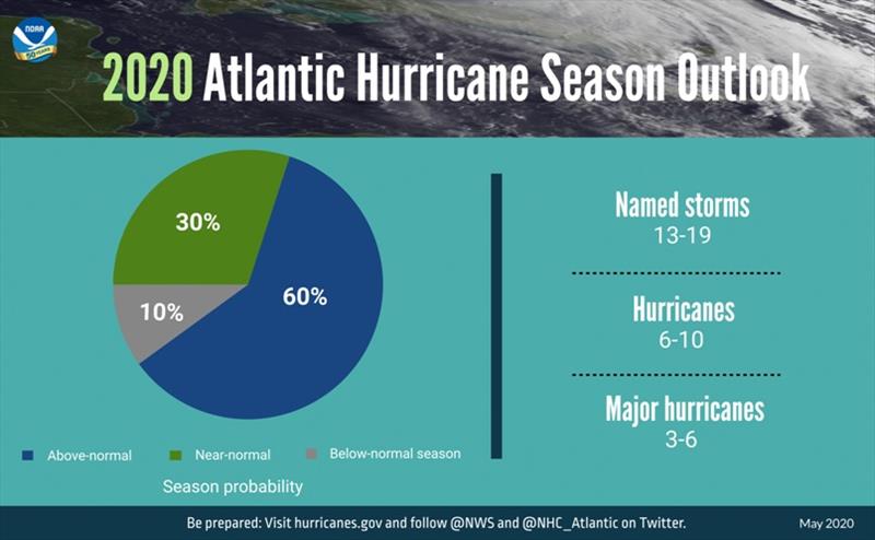 A summary infographic showing hurricane season probability and numbers of named storms predicted from NOAA's 2020 Atlantic Hurricane Season Outlook photo copyright noaa.gov taken at 