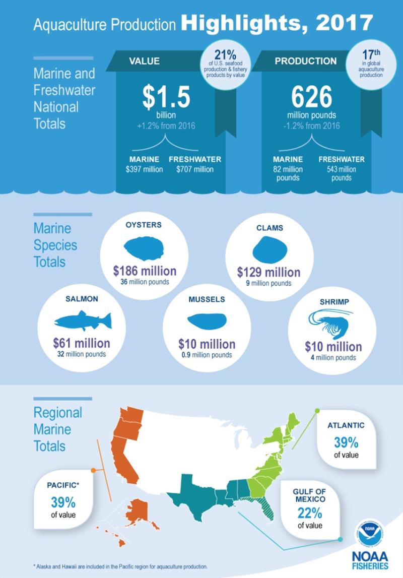 2017 Aquaculture Production Highlights Infographic published in Fisheries of the United States, 2018. - photo © NOAA Fisheries