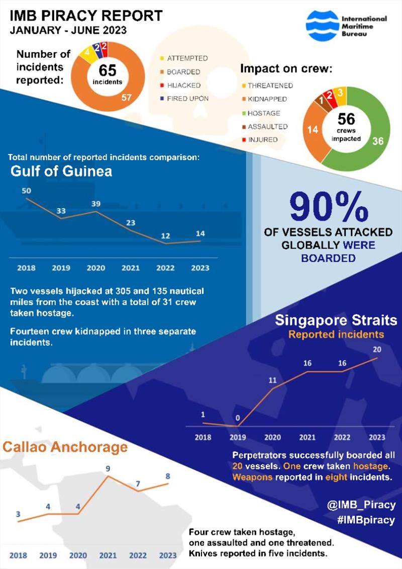 Jan - Jun IMB Piracy and Armed Robbery Report - Summary Sheet - photo © ICC International Maritime Bureau