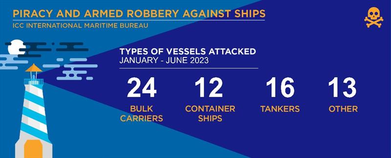 IMB Piracy and Armed Robbery report photo copyright ICC International Maritime Bureau taken at 