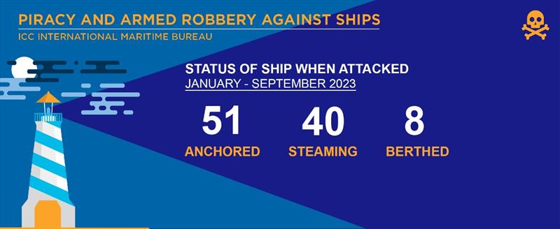 IMB Piracy and Armed Robbery report - photo © ICC International Maritime Bureau