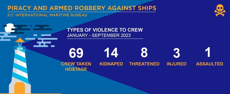 IMB Piracy and Armed Robbery report photo copyright ICC International Maritime Bureau taken at 