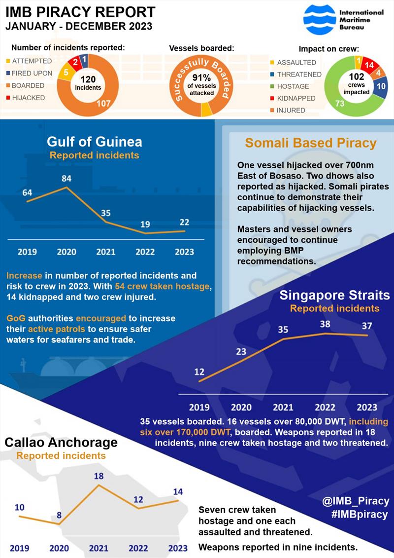 2023 Annual IMB Piracy and Armed Robbery report photo copyright ICC International Maritime Bureau taken at 