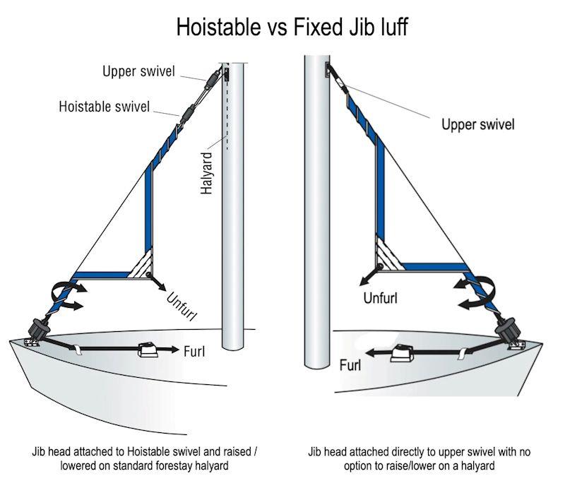 Hoistable jibs versus a fixed luff - photo © Harken